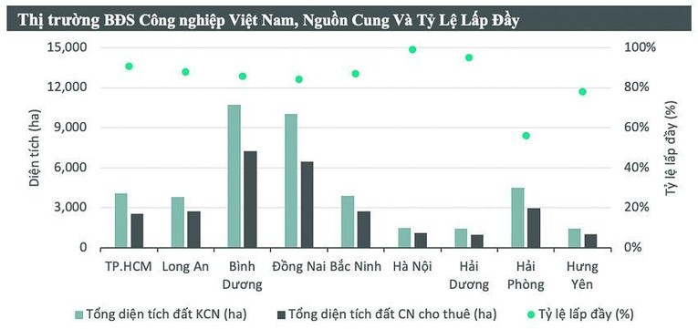 Nguồn cung và tỷ lệ lấp đầy của bất động sản công nghiệp. Nguồn: CBRE