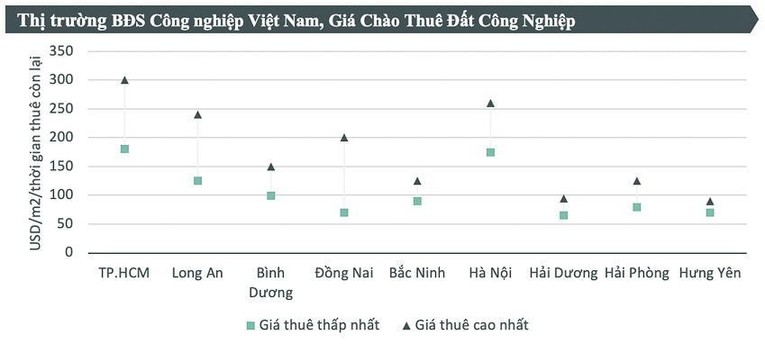 Biểu đồ giá chào thuê đất công nghiệp. Nguồn: CBRE