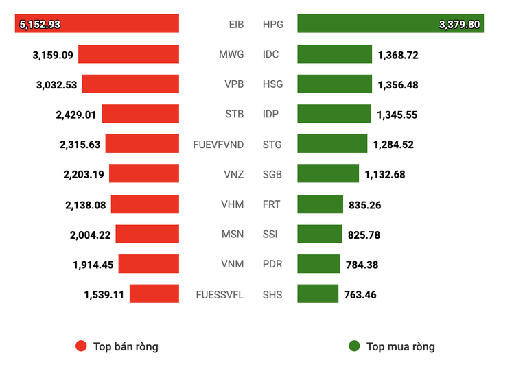 Top cổ phiếu mua/bán ròng của khối ngoại từ đầu năm đến nay (tỷ đồng). Nguồn: VietstockFinance
