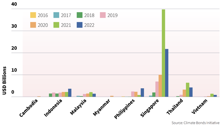 Singapore dẫn đầu nhưng một số quốc gia khác đã có lượng phát hành tăng vào năm 2022