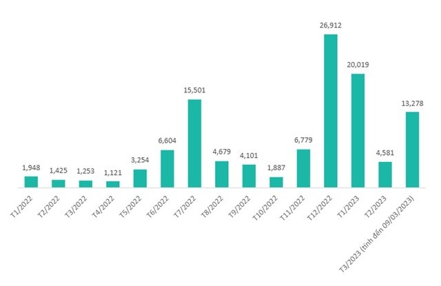 Khoảng 113.000 tỷ đồng trái tức và gốc đến hạn ứng với gần 500 mã trái phiếu do TCBS tư vấn phát hành đã được thanh toán đầy đủ và đúng hạn lũy kế 2022 - 03/2023 (Nguồn: TCBS).