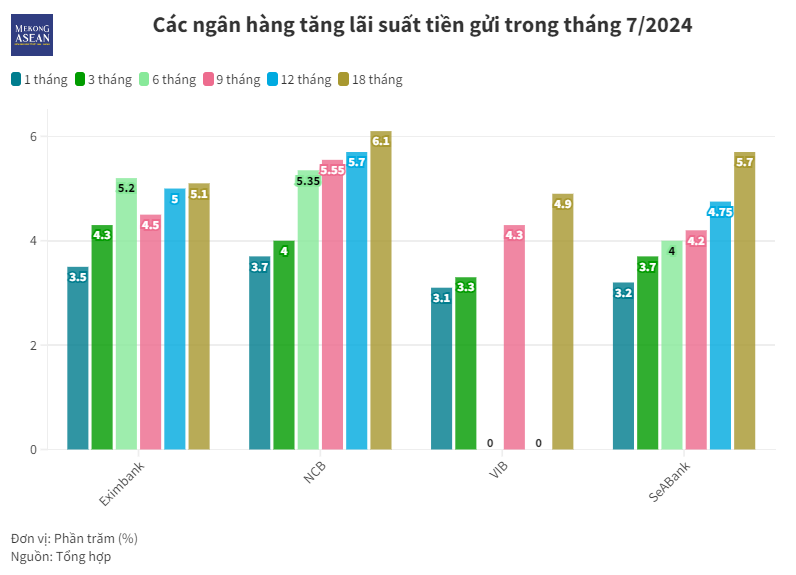 Đầu tháng 7, lãi suất tiền gửi tiếp tục tăng cao
