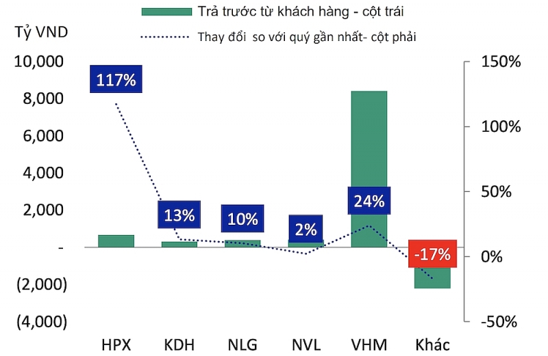 VIS Rating: Dòng tiền của doanh nghiệp bất động sản sẽ cải thiện thời gian tới