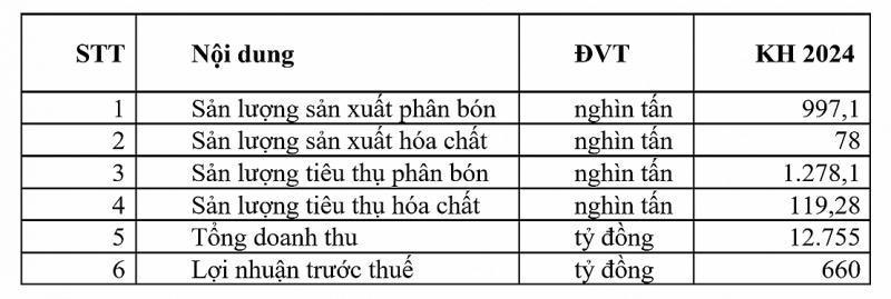 PVFCCo tăng trưởng ấn tượng trong 6 tháng đầu năm 2024