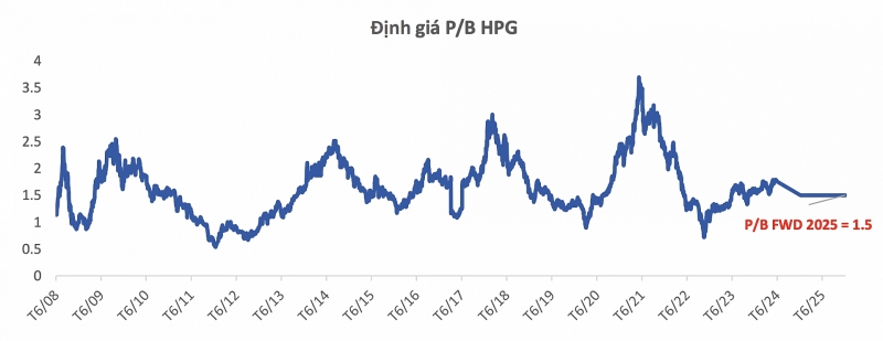 Cơ hội nào cho cổ phiếu thép sau nhiều tháng 'giậm chân tại chỗ'