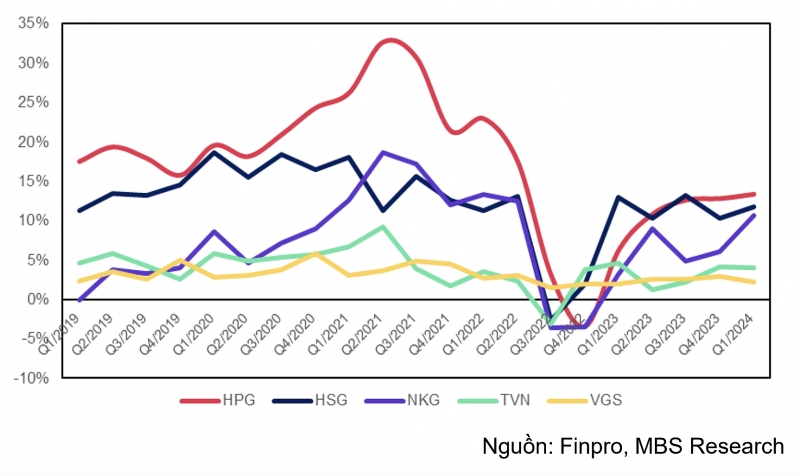 Cơ hội nào cho cổ phiếu thép sau nhiều tháng 'giậm chân tại chỗ'