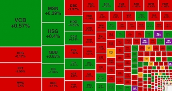 VN-Index lùi bước trước ngưỡng 1.300 điểm, khối ngoại miệt mài bán ròng FPT