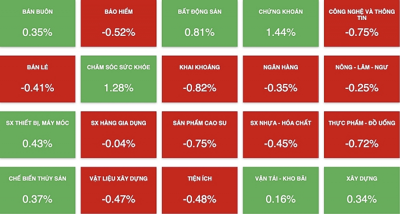 Khối ngoại đảo chiều mua ròng, chi mạnh gom hai mã ngân hàng