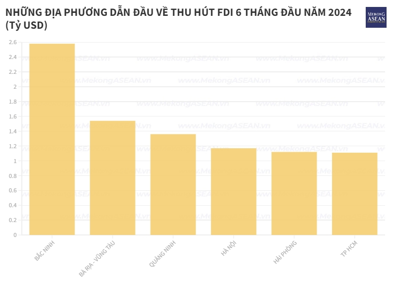 Thủ phủ công nghiệp 'Bắc Ninh' lấy lại sức hút vốn FDI