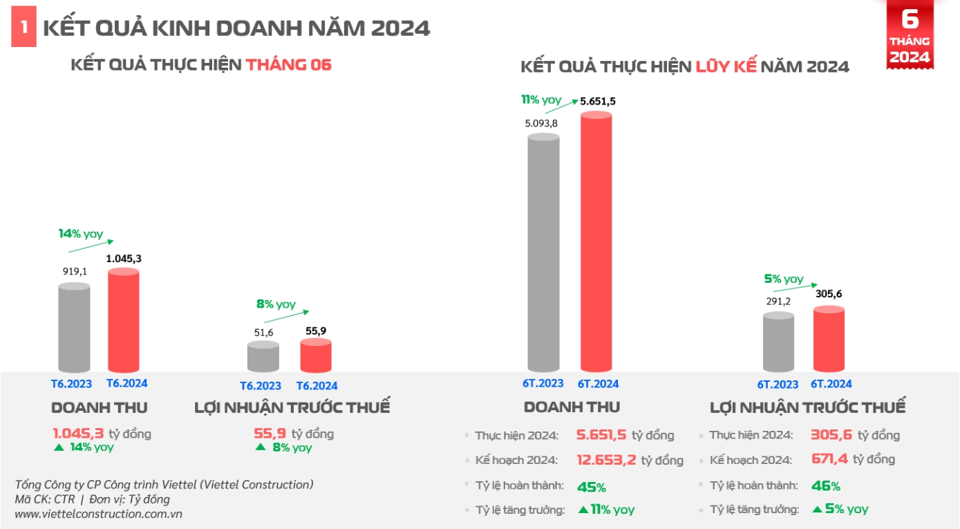 Viettel Construction báo lãi hơn 300 tỷ đồng trong 6 tháng đầu năm