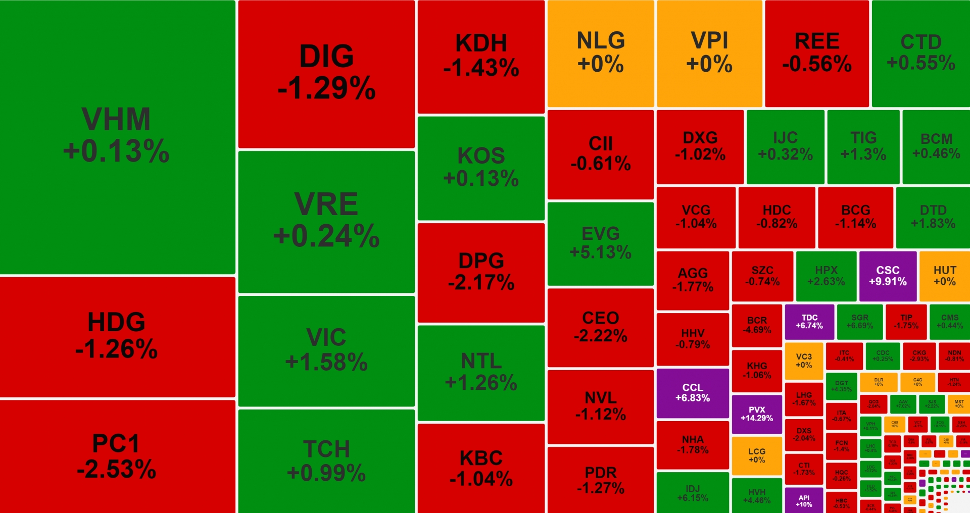 Khối ngoại lại bán ròng mạnh, VIC gồng gánh thị trường rồi đuối sức