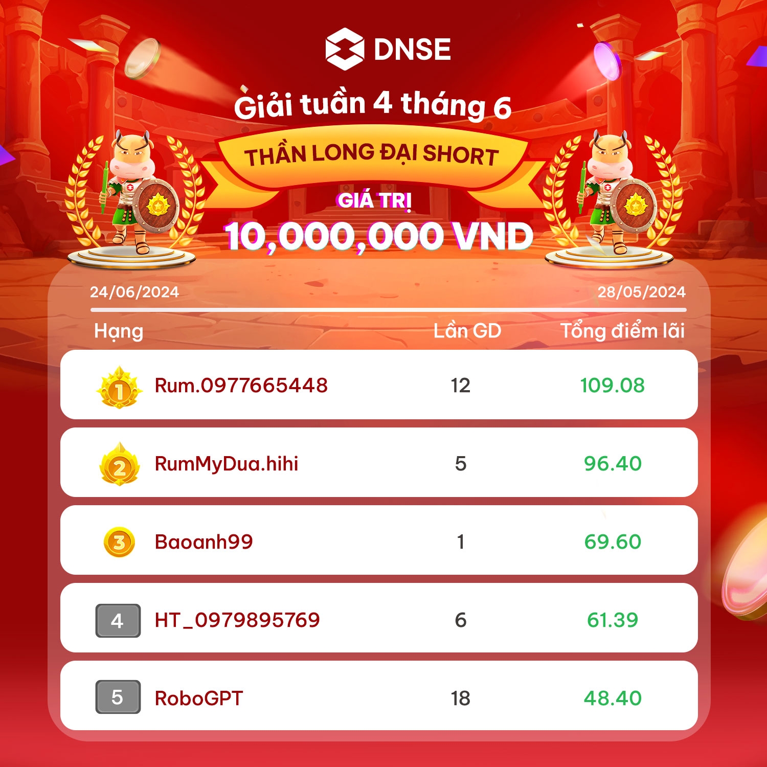 Sức nóng từ cuộc thi 'Võ đài phái sinh' của Chứng khoán DNSE