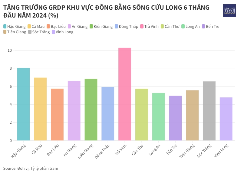 GRDP Đồng bằng sông Cửu Long