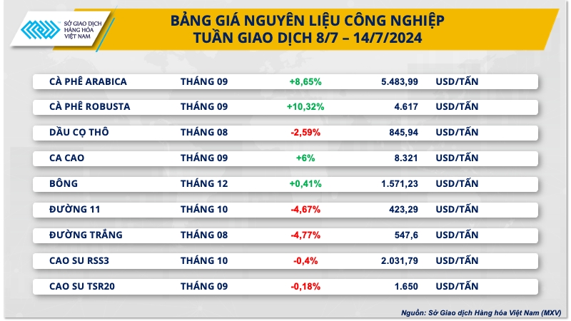 Thị trường hàng hóa nguyên liệu trải qua tuần giao dịch biến động