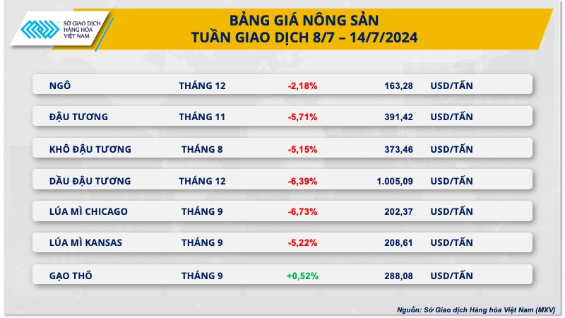 Thị trường hàng hóa nguyên liệu trải qua tuần giao dịch biến động