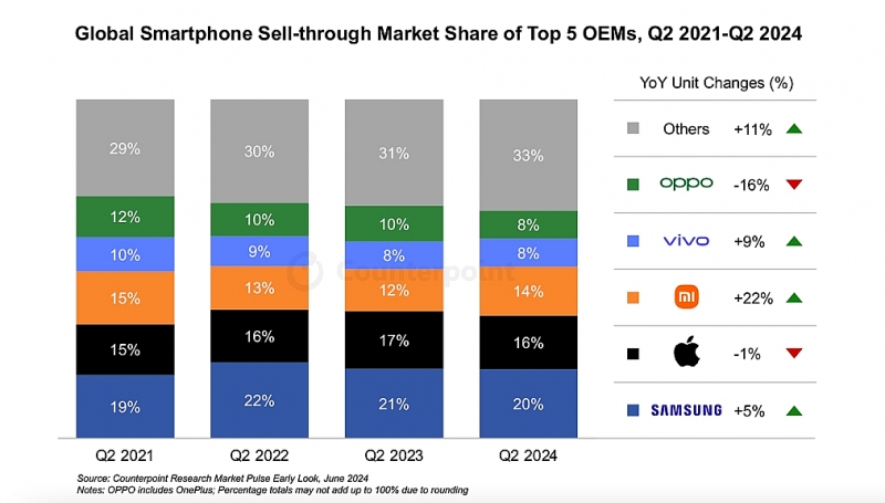 Thị phần smartphone toàn cầu trong quý 2/2024. Ảnh: Theo Counterpoint Research.