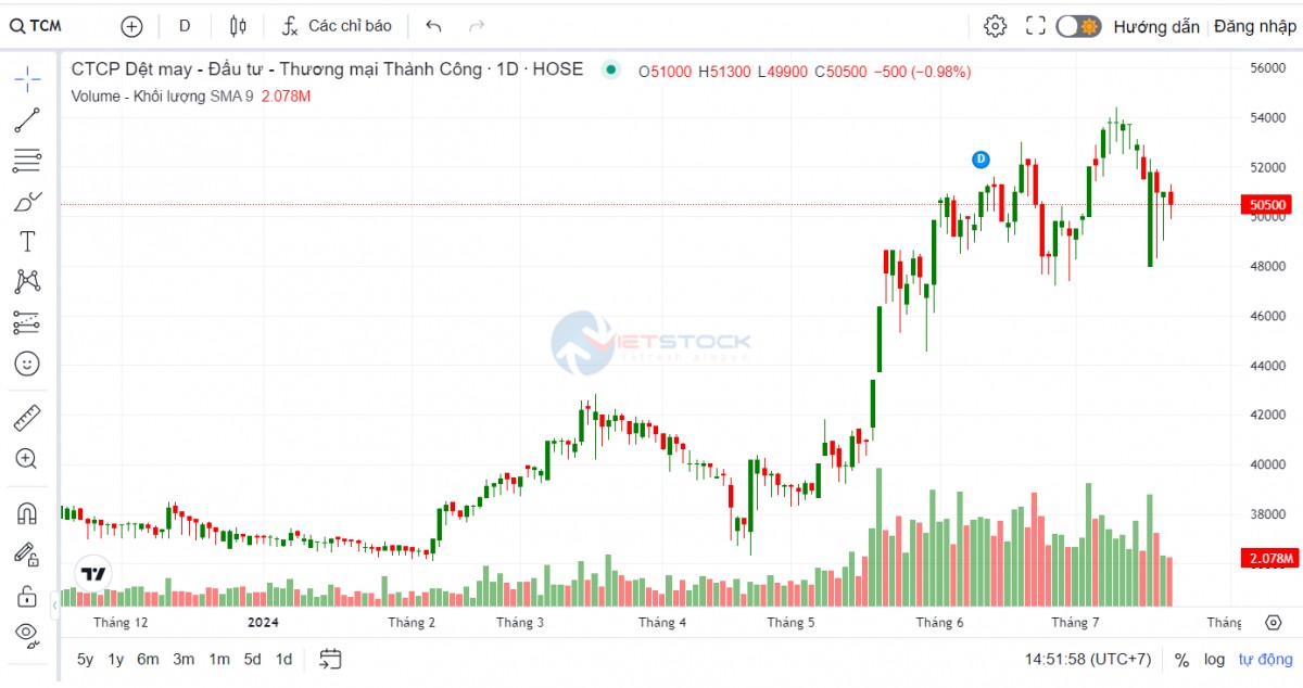Dệt may TCM hoàn thành 85% kế hoạch lợi nhuận, sẵn đơn hàng cho nửa cuối năm