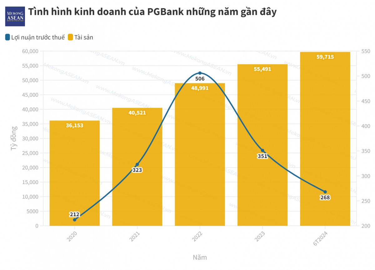 Tiếp đà tăng trưởng, tổng tài sản của PGBank tiệm cận ngưỡng 60.000 tỷ đồng