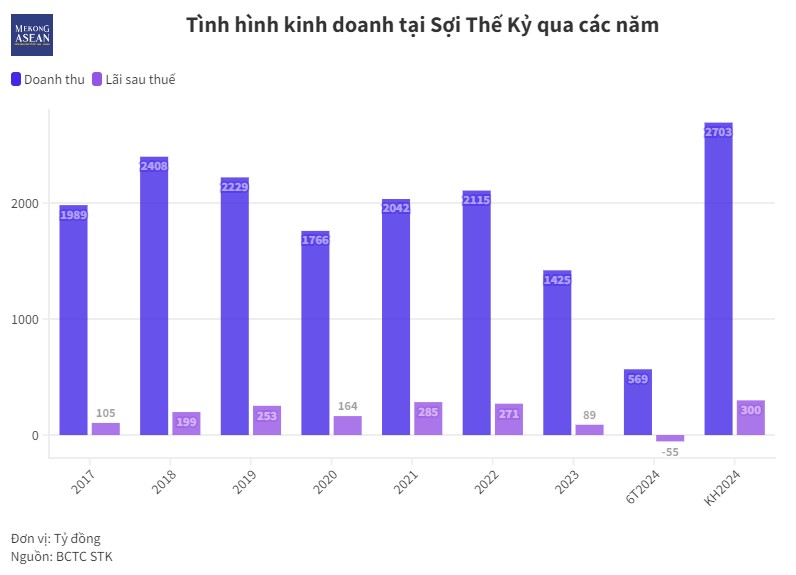Nhu cầu thị trường sợi vẫn yếu, lợi nhuận tại Sợi Thế Kỷ 'lao dốc'