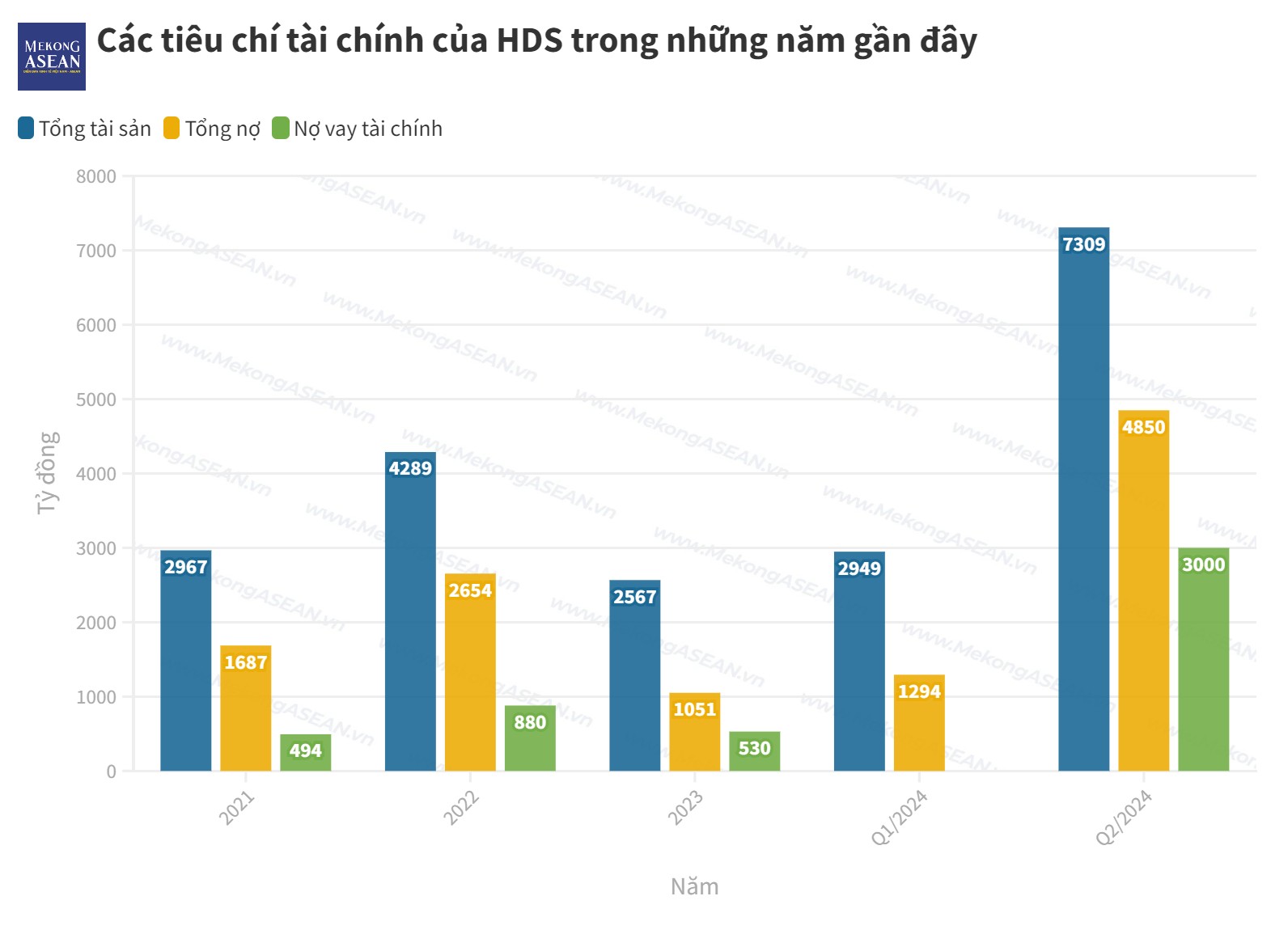 Tổng tài sản tăng gần 3 lần, Chứng khoán HD thắng lớn quý 2/2024