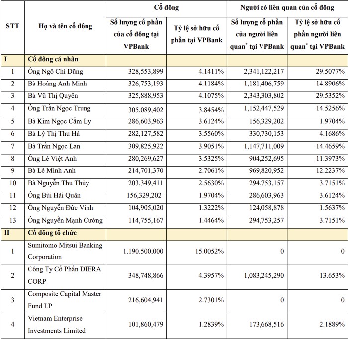 Gia đình Chủ tịch Ngô Chí Dũng sở hữu bao nhiêu cổ phần VPBank?