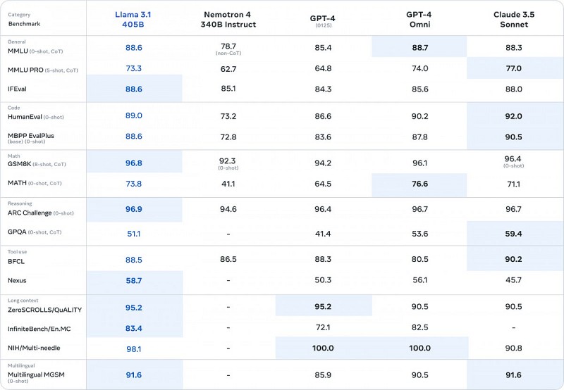 So sánh tham số của Llama 3.1 với một số nền tảng AI khác. Ảnh: Theo Engadget.
