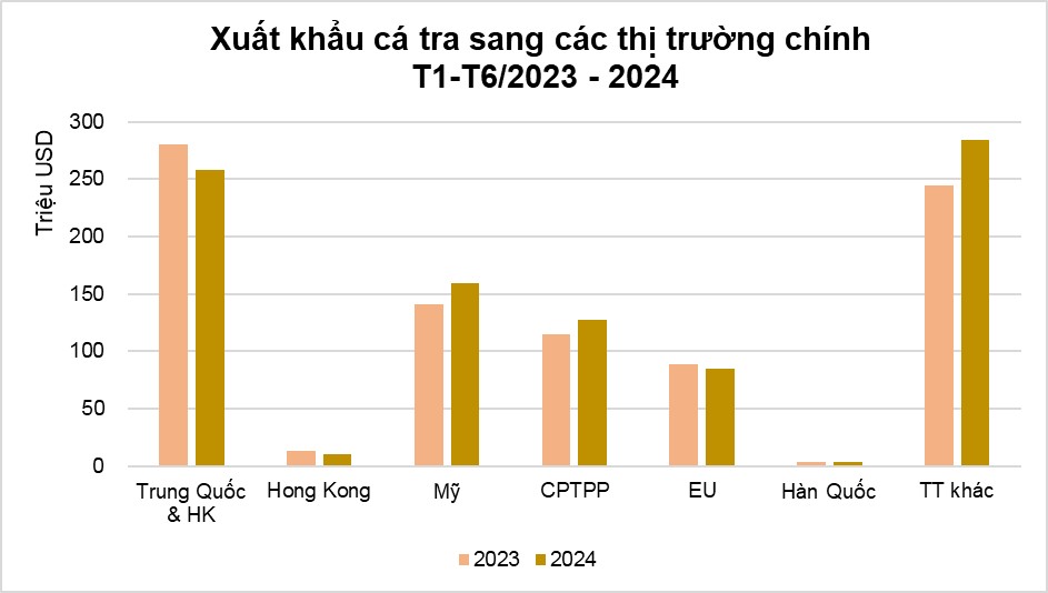 Xuất khẩu cá tra năm 2024 có thể đạt 1,8 tỷ USD