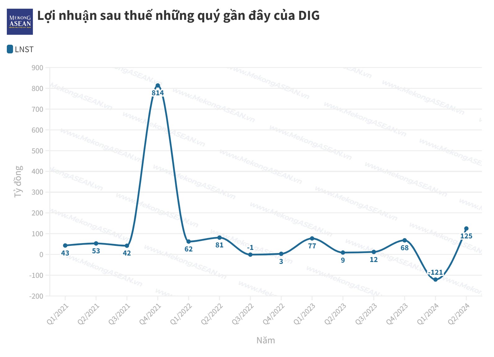 Thoát cảnh thua lỗ, DIC Corp báo lãi cao nhất 10 quý