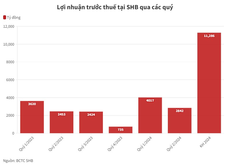 SHB báo lãi trước thuế quý 2 tăng 15%