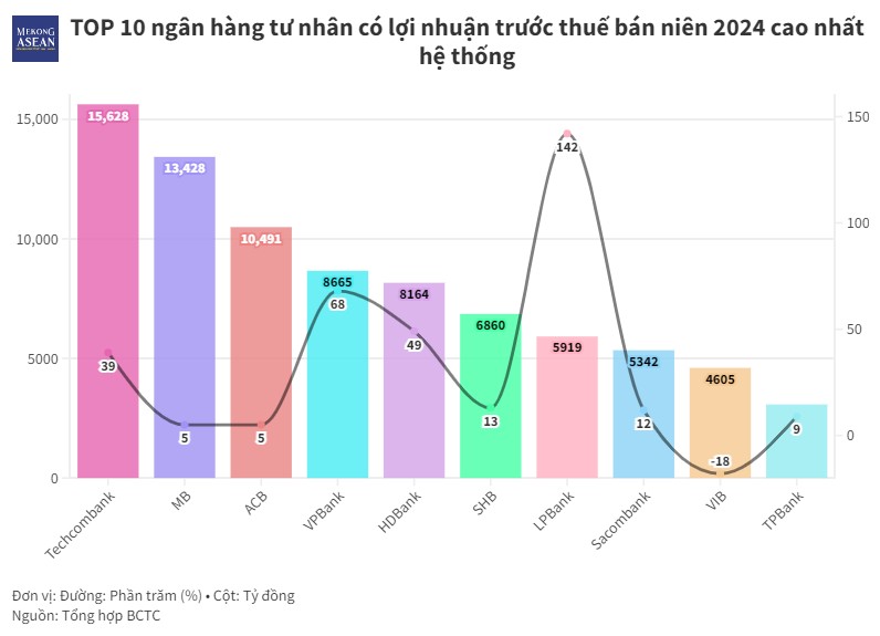 Loạt ngân hàng tư nhân lớn kinh doanh ra sao trong nửa đầu năm 2024