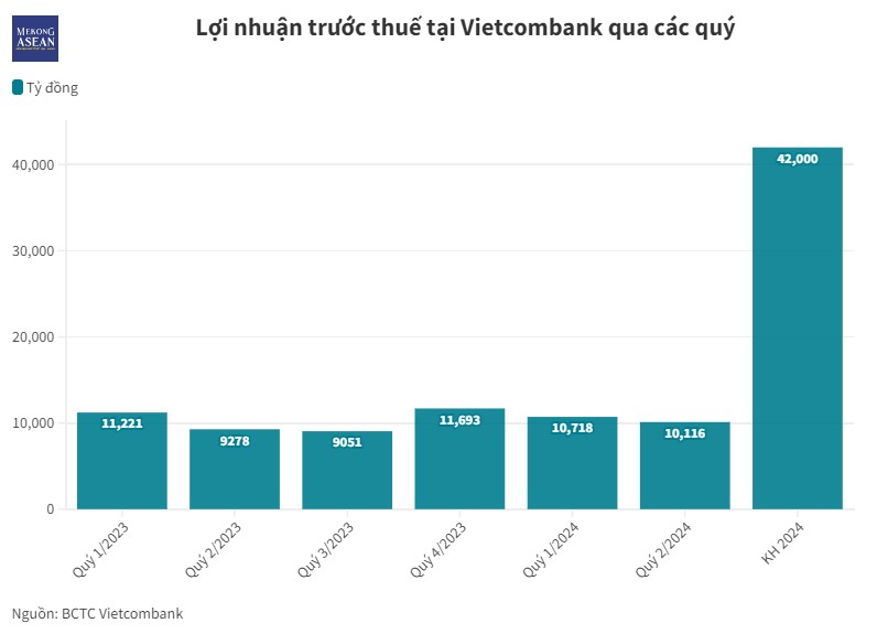 Vietcombank tiếp tục giữ 'ngôi vương' về lợi nhuận ngành ngân hàng