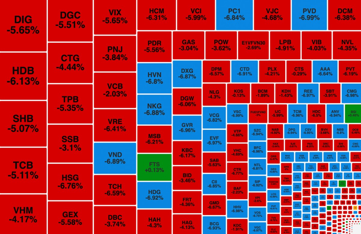 VN-Index 'rơi' gần 50 điểm, hàng trăm mã giảm sàn