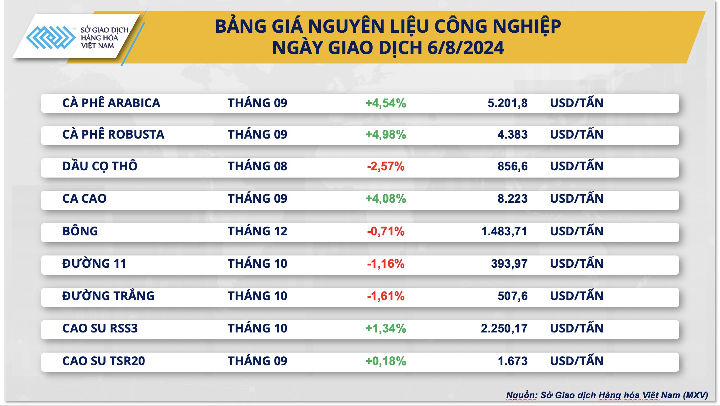 Giá cà phê tăng vọt trên MXV-Index ngay sau phiên đầu tuần