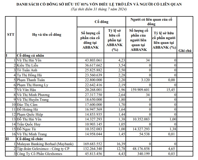 Danh sách 19 cổ đông nắm giữ trên 1% vốn điều lệ ABBank