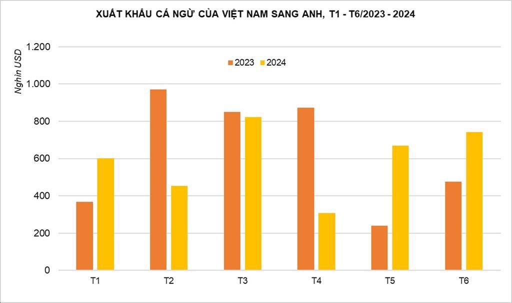 Xuất khẩu cá ngừ sang Anh khó duy trì đà tăng trưởng