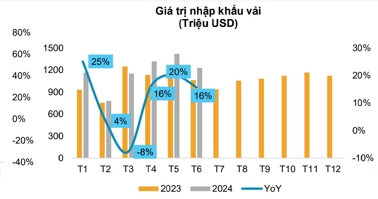Xuất khẩu nửa cuối năm 2024: Dệt may, thủy sản dự báo tăng trưởng tốt