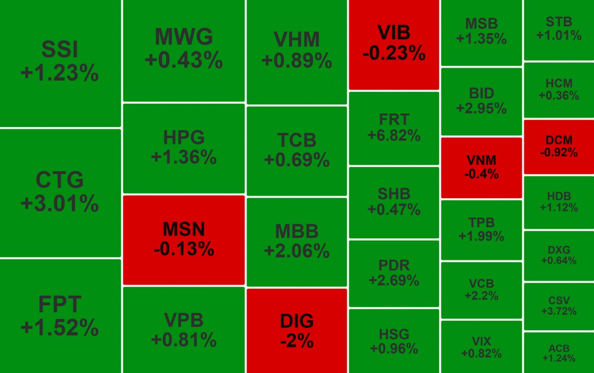 Nhóm ngân hàng kéo thị trường, cổ phiếu của FPT Retail lập đỉnh mới