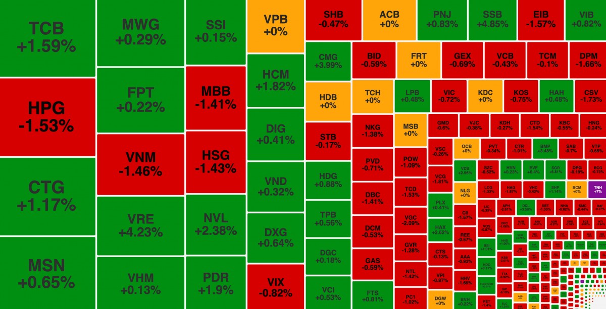 VN-Index đứt mạch tăng, khối ngoại miệt mài bán ròng cổ phiếu thép