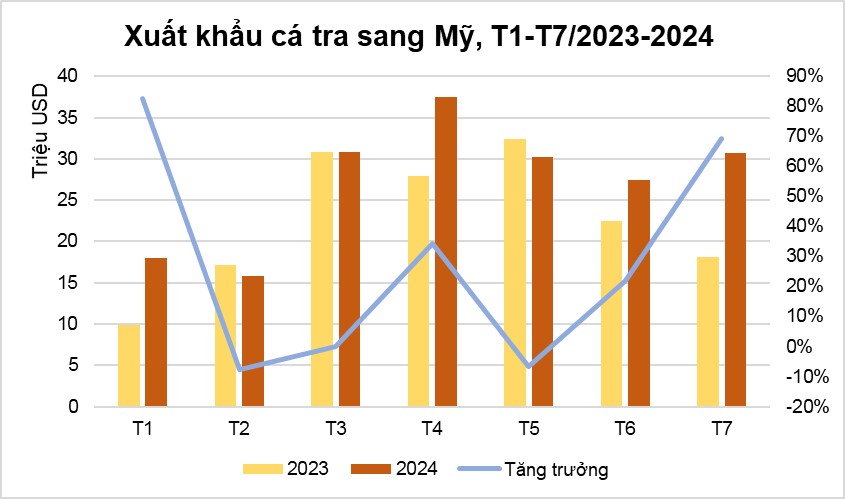 Việt Nam là nhà cung cấp cá thịt trắng lớn thứ hai cho Mỹ