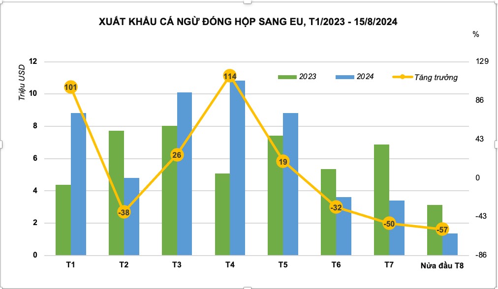 Xuất khẩu cá ngừ sang EU tăng 28%