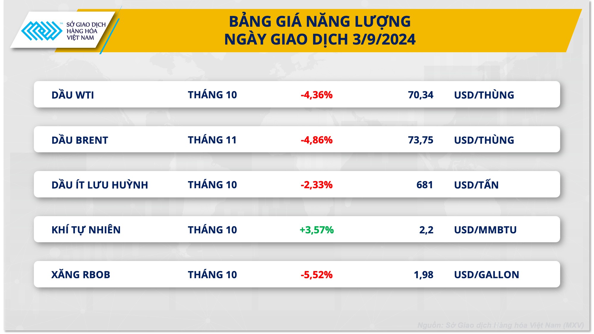 Giá dầu thế giới chạm đáy gần 9 tháng