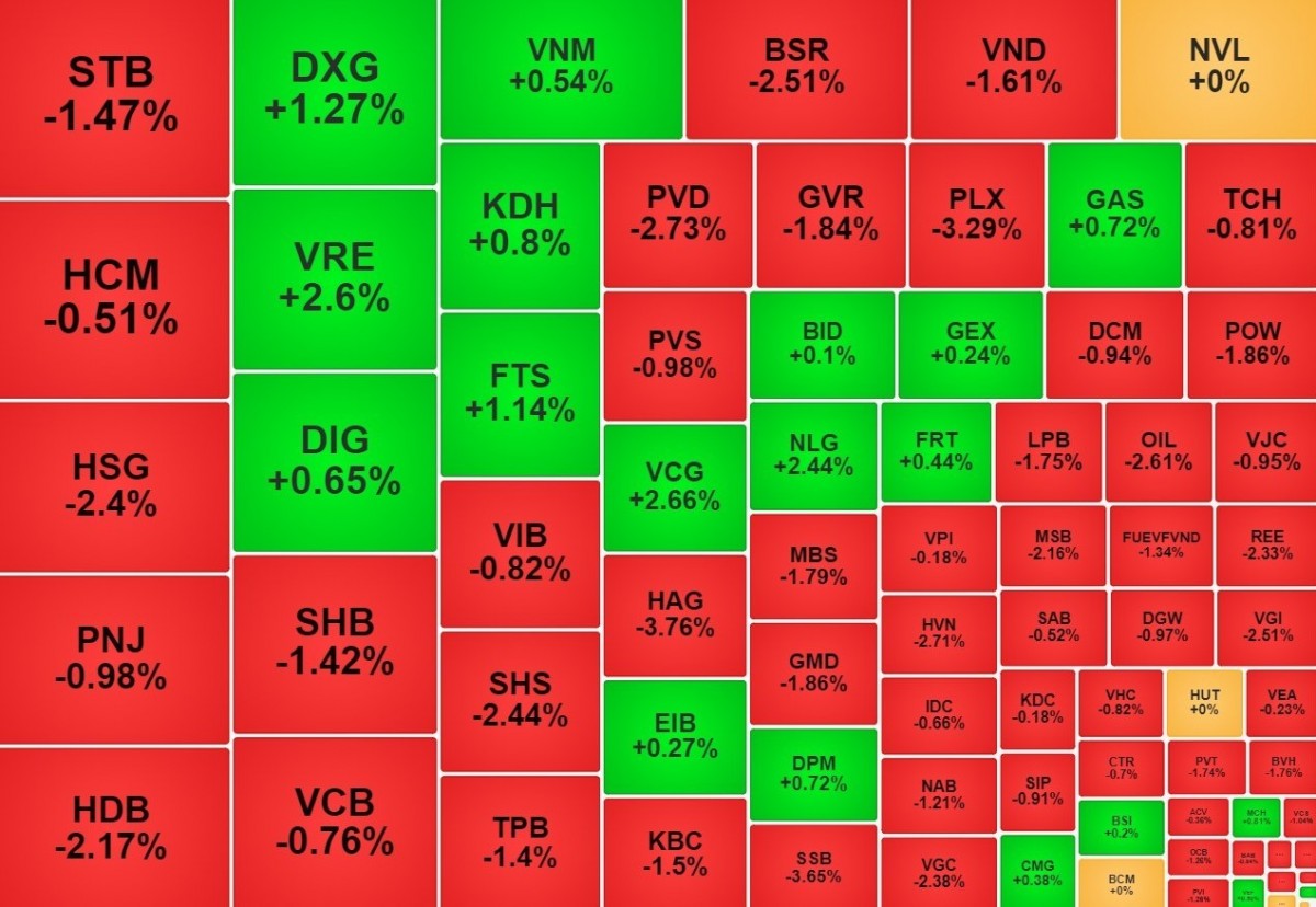 VN-Index khởi đầu tháng 9 không suôn sẻ, một số mã bất động sản vẫn hút tiền