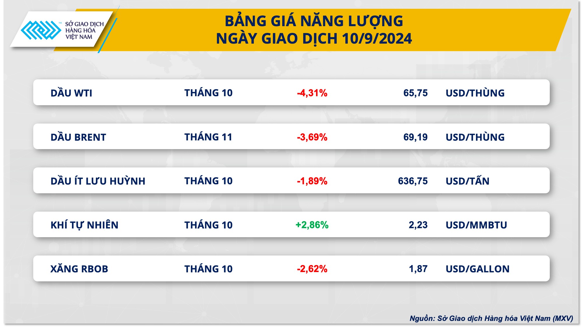 Giá dầu thế giới chạm đáy 3 năm