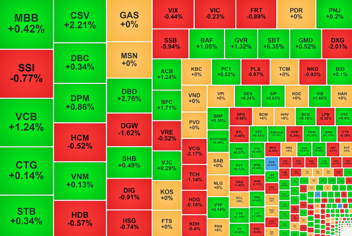 VN-Index hồi phục nhẹ, một cổ phiếu mía đường lập đỉnh mới