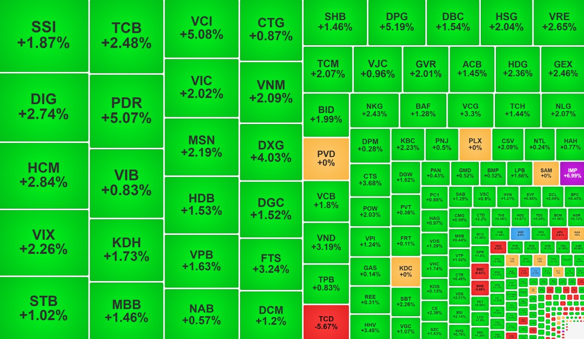 VN-Index có phiên 'bốc đầu', khối ngoại mua ròng mạnh