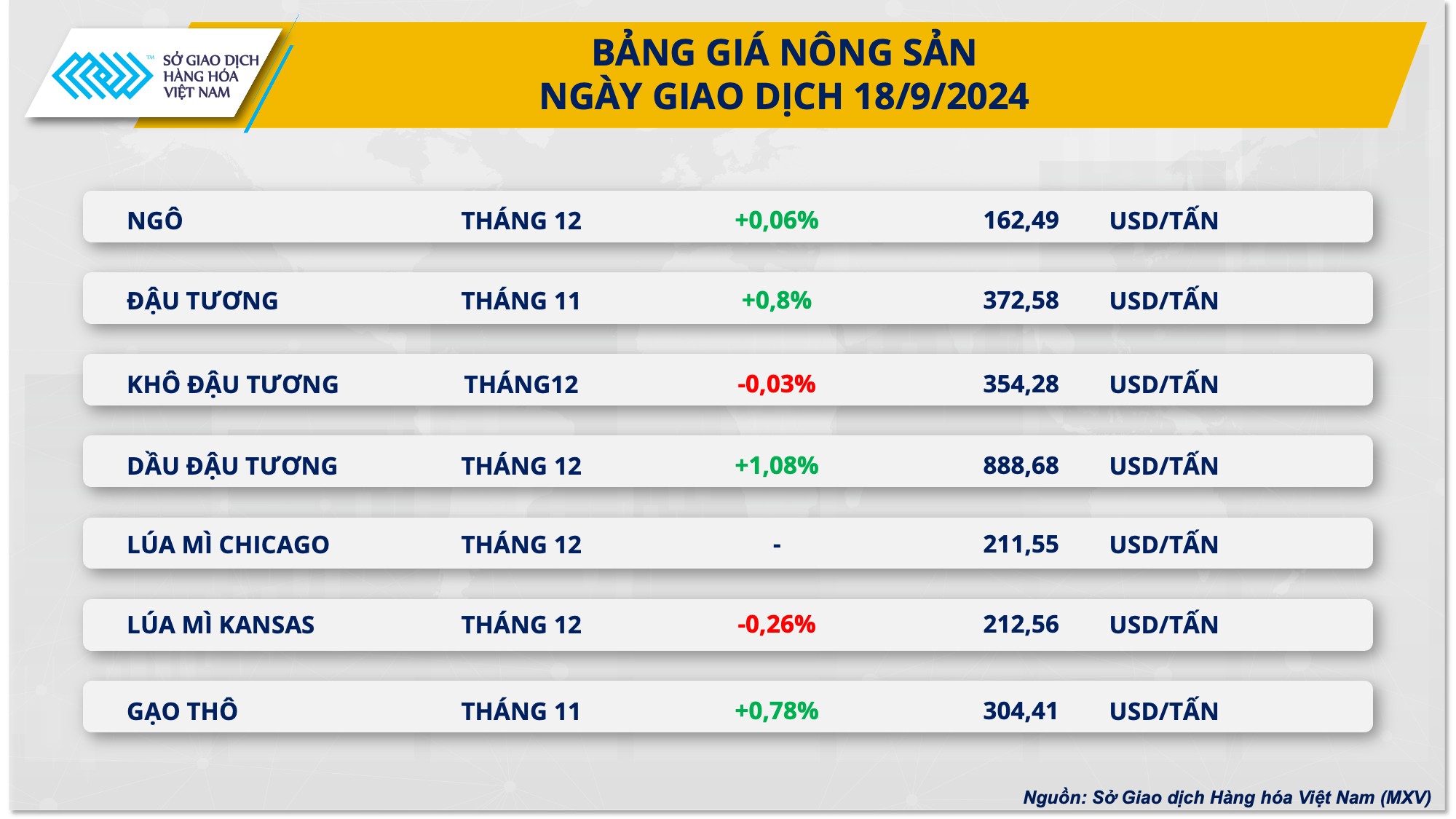 Giá đậu tương thế giới tiếp tục đà tăng