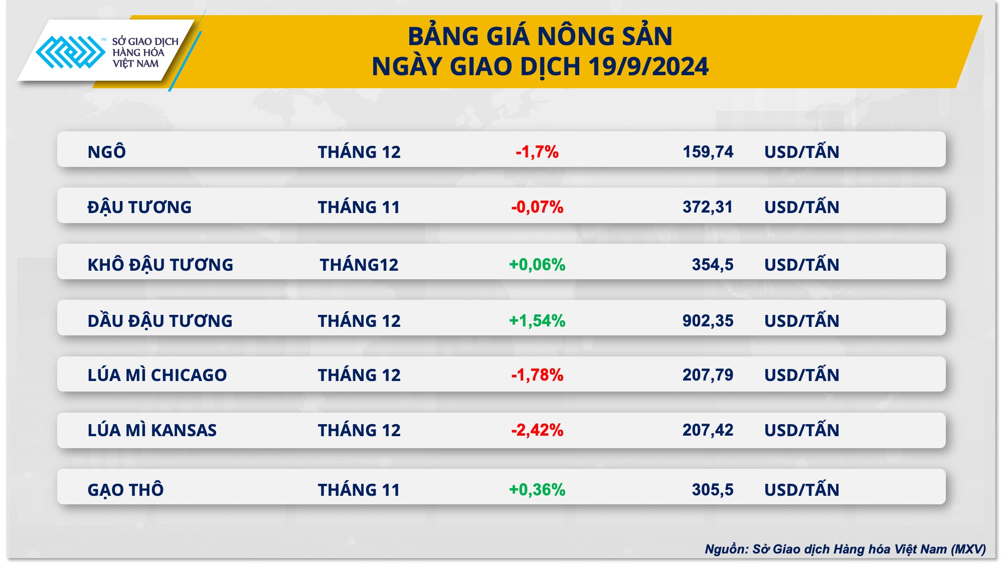 Giá ngũ cốc thế giới bất ngờ lao dốc