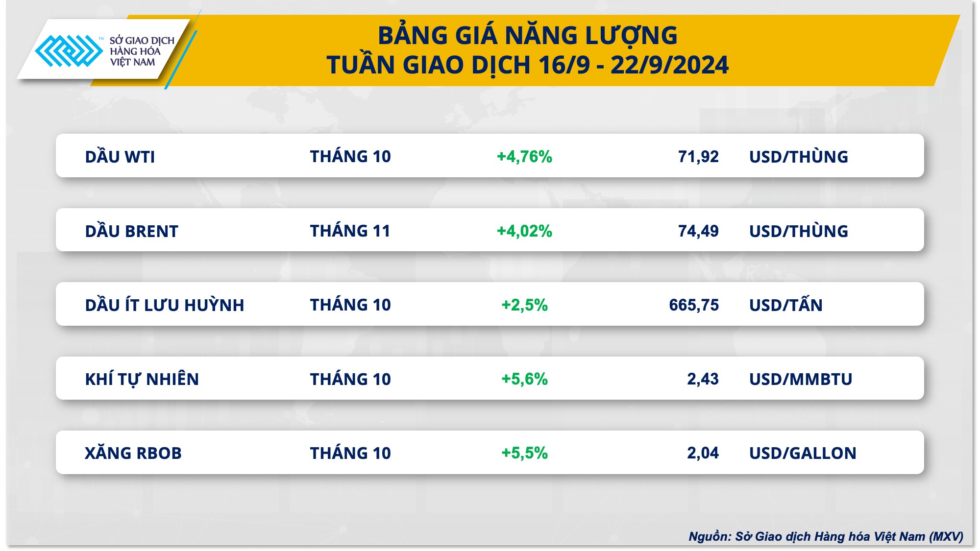 Giá dầu thô thế giới tiếp tục đà tăng