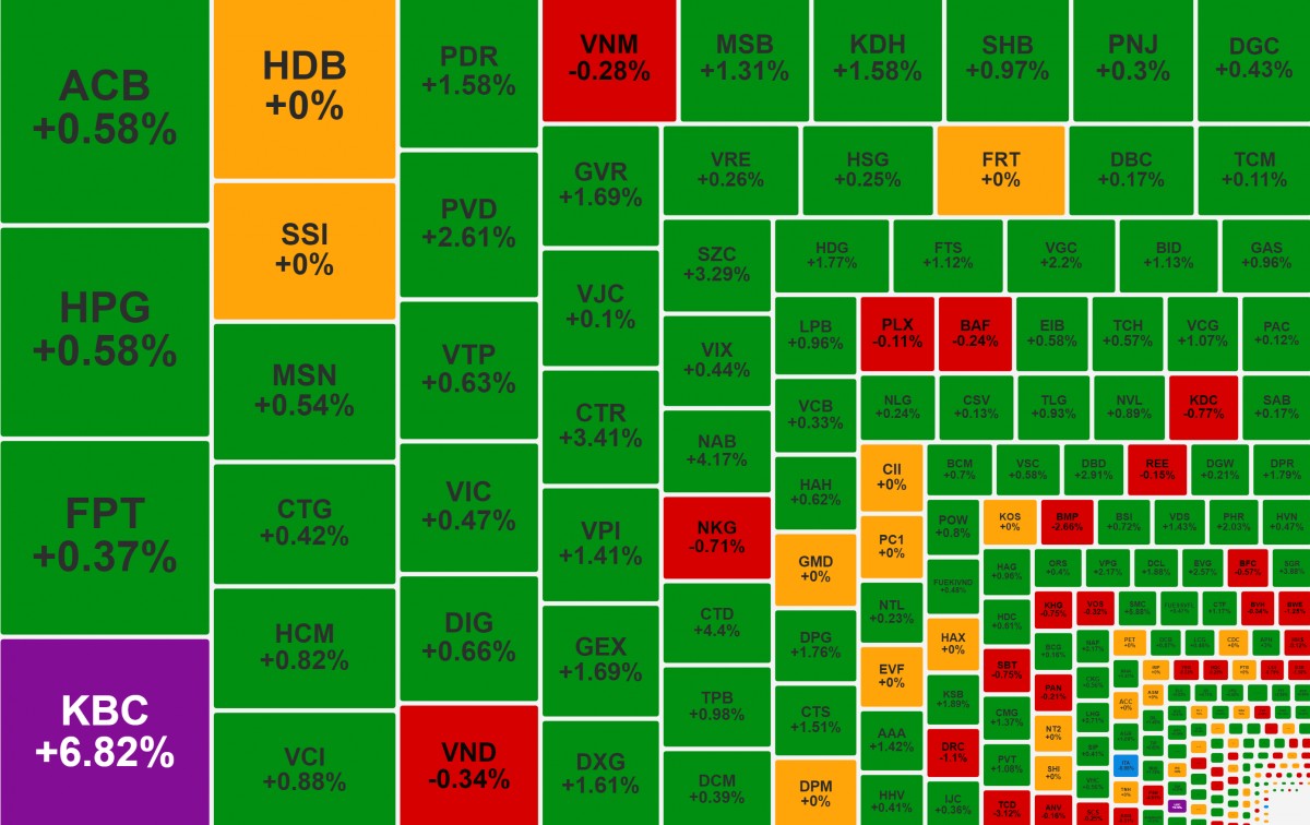 Cổ phiếu ngân hàng kéo thị trường, KBC tăng trần cùng tin vui về FDI