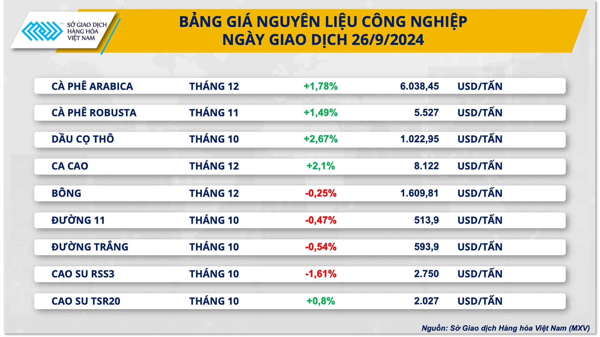 Giá cà phê phá mốc kỷ lục 6.000 USD/tấn